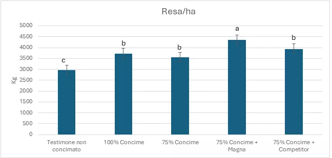 grafico resa ha magna