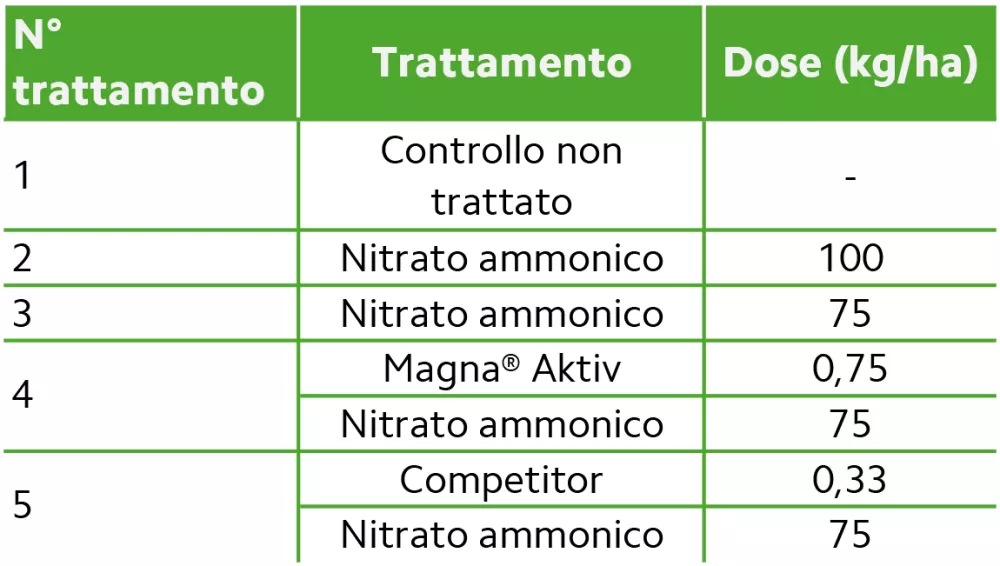 tabella prove magna su grano